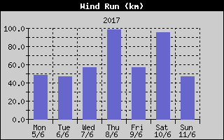 Wind Run History