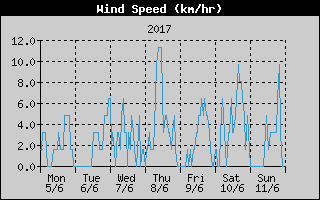 Average Wind Speed History