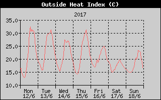 Heat Index History