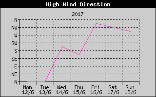 Direction of High Wind History