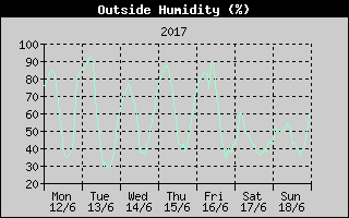 Outside Humidity History
