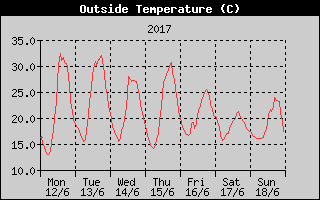 Outside Temperature History