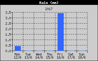 Total Rain History