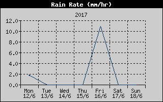 Rain Rate History