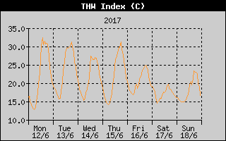 THW Index History
