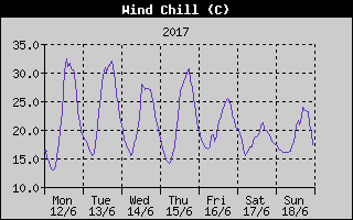 Wind Chill History