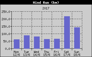 Wind Run History