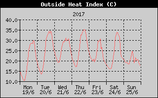 Heat Index History