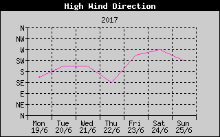 Direction of High Wind History