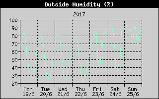 Outside Humidity History