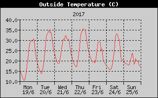 Outside Temperature History
