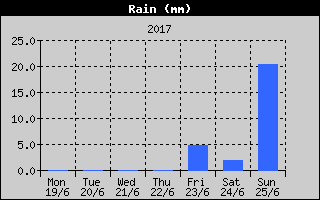 Total Rain History