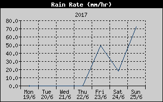 Rain Rate History