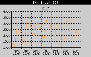 THW Index History