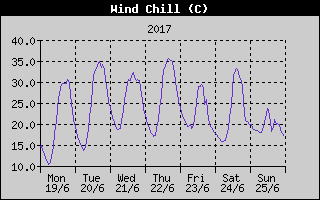 Wind Chill History