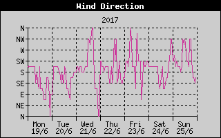 Wind Direction History