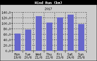 Wind Run History