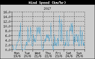 Average Wind Speed History