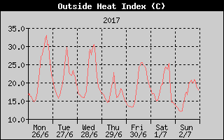 Heat Index History