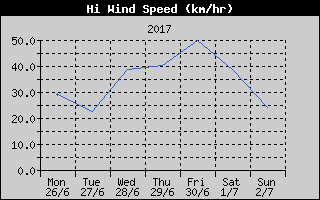 High Wind Speed History