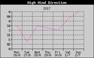 Direction of High Wind History