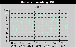 Outside Humidity History