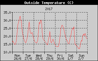 Outside Temperature History