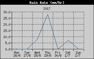 Rain Rate History