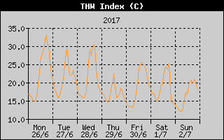 THW Index History