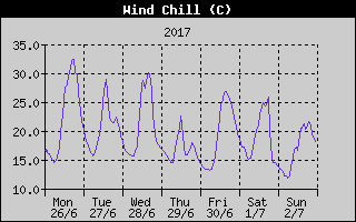 Wind Chill History