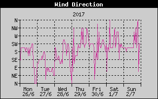 Wind Direction History