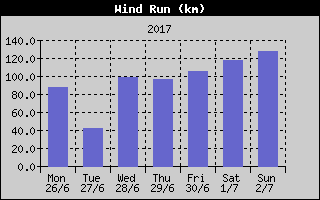Wind Run History