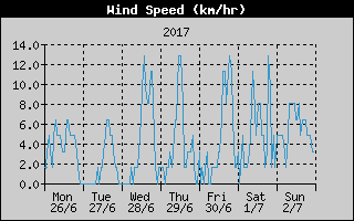 Average Wind Speed History
