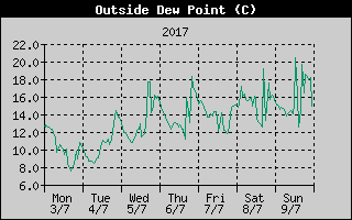 Outside Dewpoint History