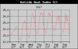 Heat Index History