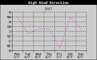 Direction of High Wind History