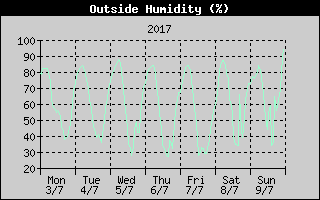Outside Humidity History