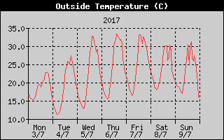 Outside Temperature History