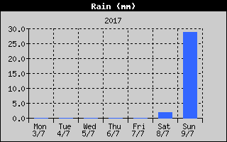 Total Rain History