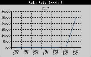 Rain Rate History