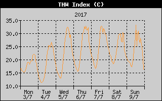 THW Index History