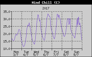 Wind Chill History