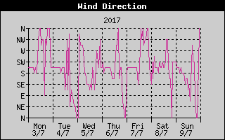 Wind Direction History