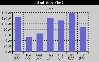 Wind Run History