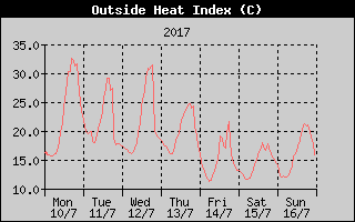 Heat Index History