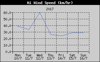 High Wind Speed History