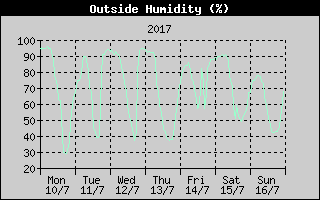 Outside Humidity History