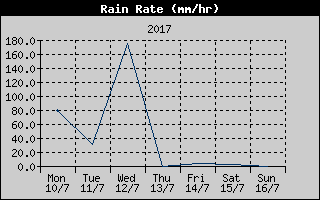 Rain Rate History