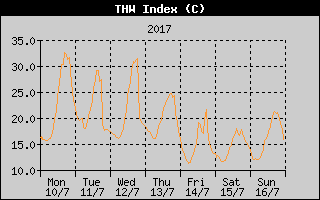 THW Index History
