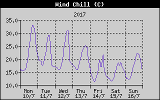 Wind Chill History